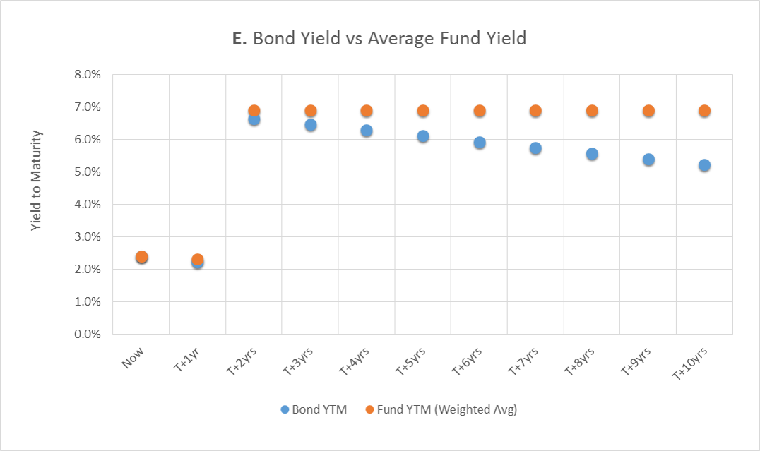 Bonds vs Bond Funds A Calculator Datavestment