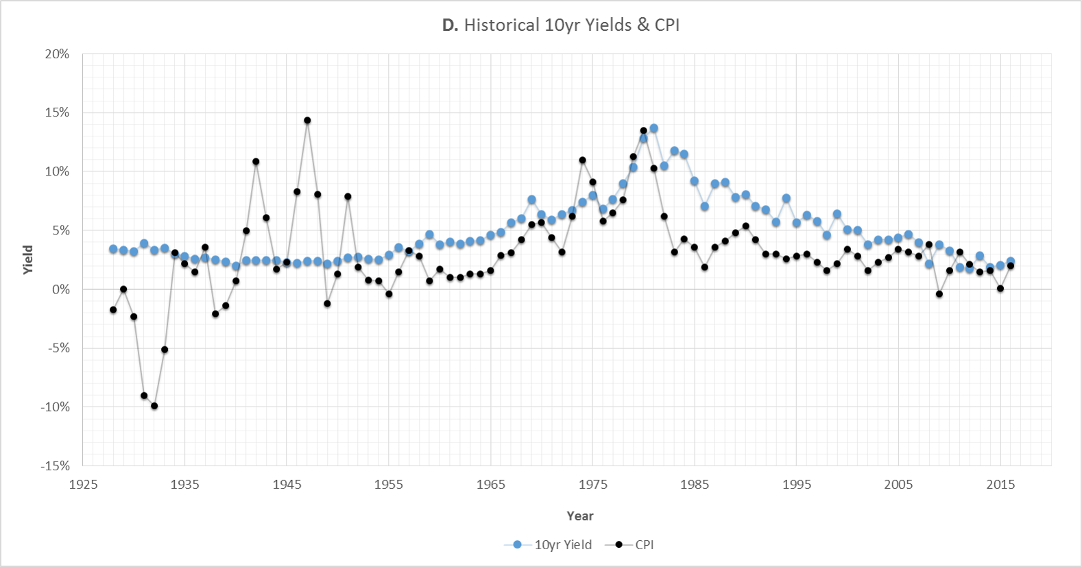 Stocks vs Bonds A Visual Recap Datavestment