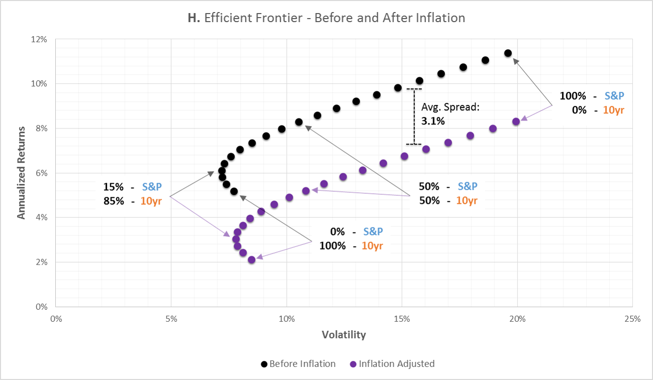 Stocks Vs Bonds: A Visual Recap | Datavestment